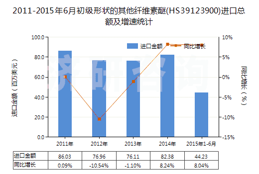 2011-2015年6月初級(jí)形狀的其他纖維素醚(HS39123900)進(jìn)口總額及增速統(tǒng)計(jì)